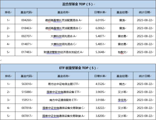 基金导读： 海外市场火热，QDII基金水涨船高