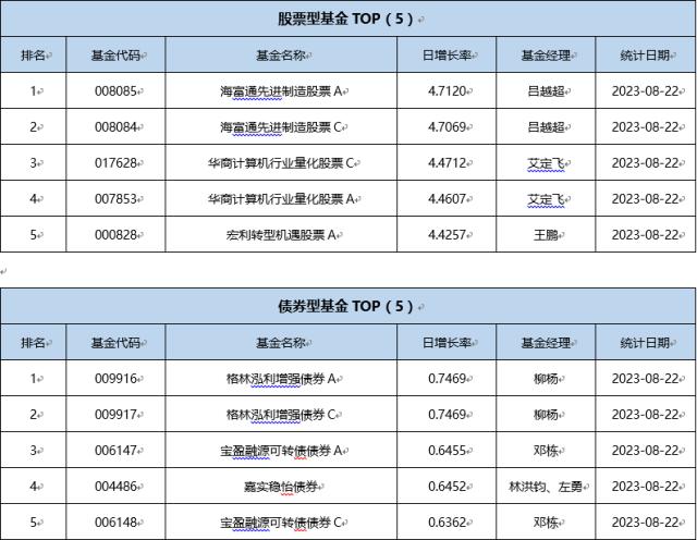 基金导读： 海外市场火热，QDII基金水涨船高