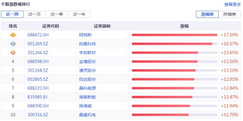  光伏要闻：双良节能终止0元股权转让 