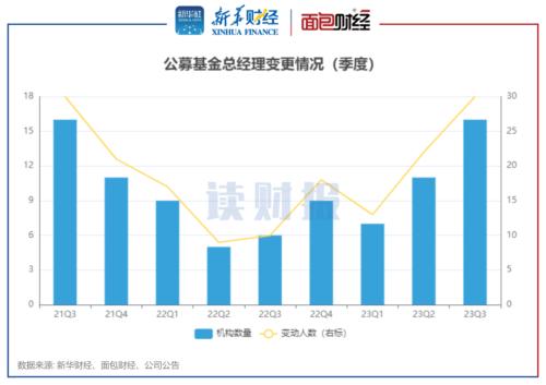  【读财报】公募基金密集换帅：前三季度25家更换董事长 鑫元基金、先锋基金高管变更频率高 