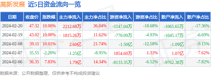 2月20日高新发展涨停分析：期货概念，东数西算/算力，智慧政务概念热股