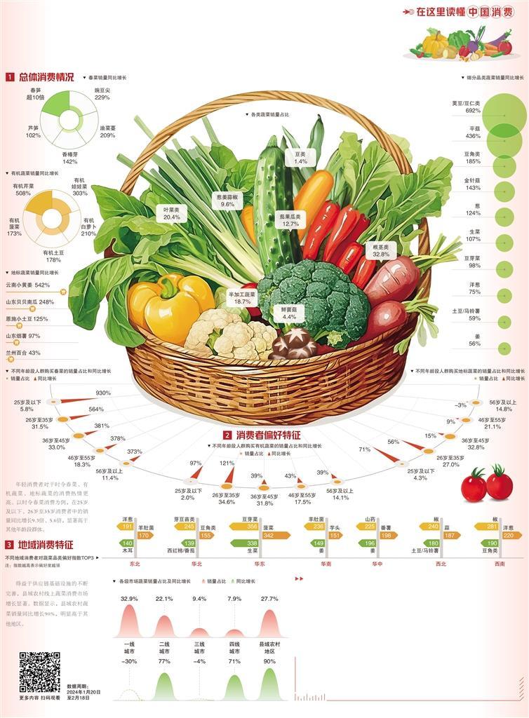 经济日报携手京东发布数据――高品质蔬菜俏销市场