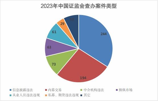 证监会：2023年查办证券期货违法案件同比增长19%