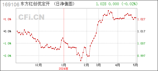 东方红创优定开 (169106): 上海东方证券资产管理有限公司关于旗下部分基金2024年非港股通交易日暂停申购、赎回等业务