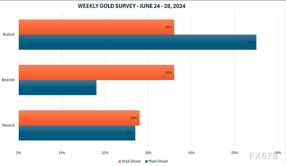 调查：散户依然看涨黄金后市，华尔街分歧加大