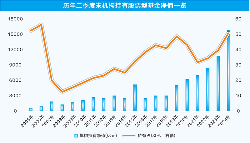 机构逆势加仓股票型基金 持有规模首破1.5万亿元