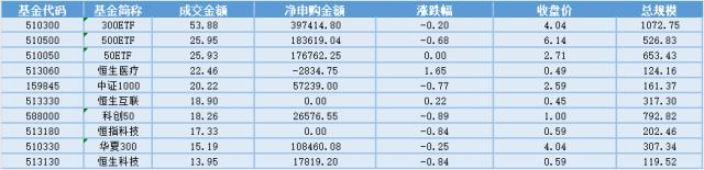 场内ETF资金动态：政策鼓励真创新，看好创新药长期空间，创新药ETF大涨