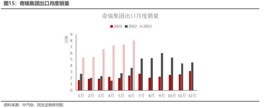 上半年汽车出口销量排名国内前二！奇瑞汽车产业链受益上市公司梳理