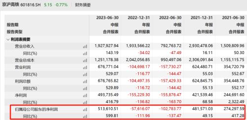  突发！2500亿物流龙头高管被留置调查，中报业绩刚大增6倍 