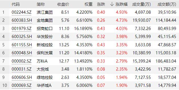 A港携手反攻！核心资产大面积回暖，地产ETF（159707）劲涨3%！数据利好，半导体午后走强