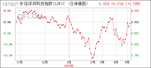 深科技C (167507): 关于安信中证深圳科技创新主题指数型证券投资基金(LOF)2024年香港佛诞日非港股通交易日暂停申购、赎回及定期定额投资业务