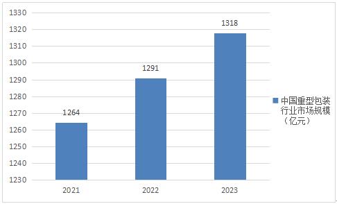 2024年中国重型包装行业市场规模与发展趋势分析