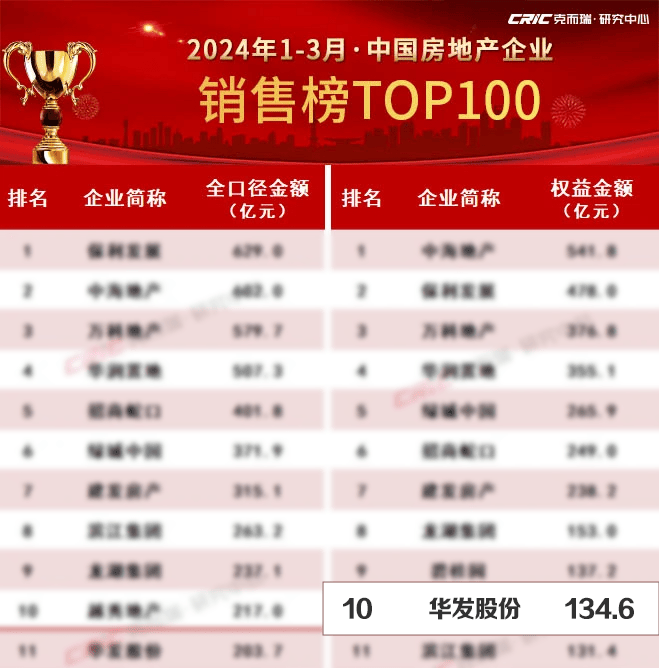 华发跃居房企操盘榜TOP10