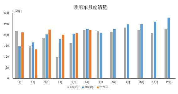 中汽协：6月乘用车产销环比分别增长6.2%和6.7%