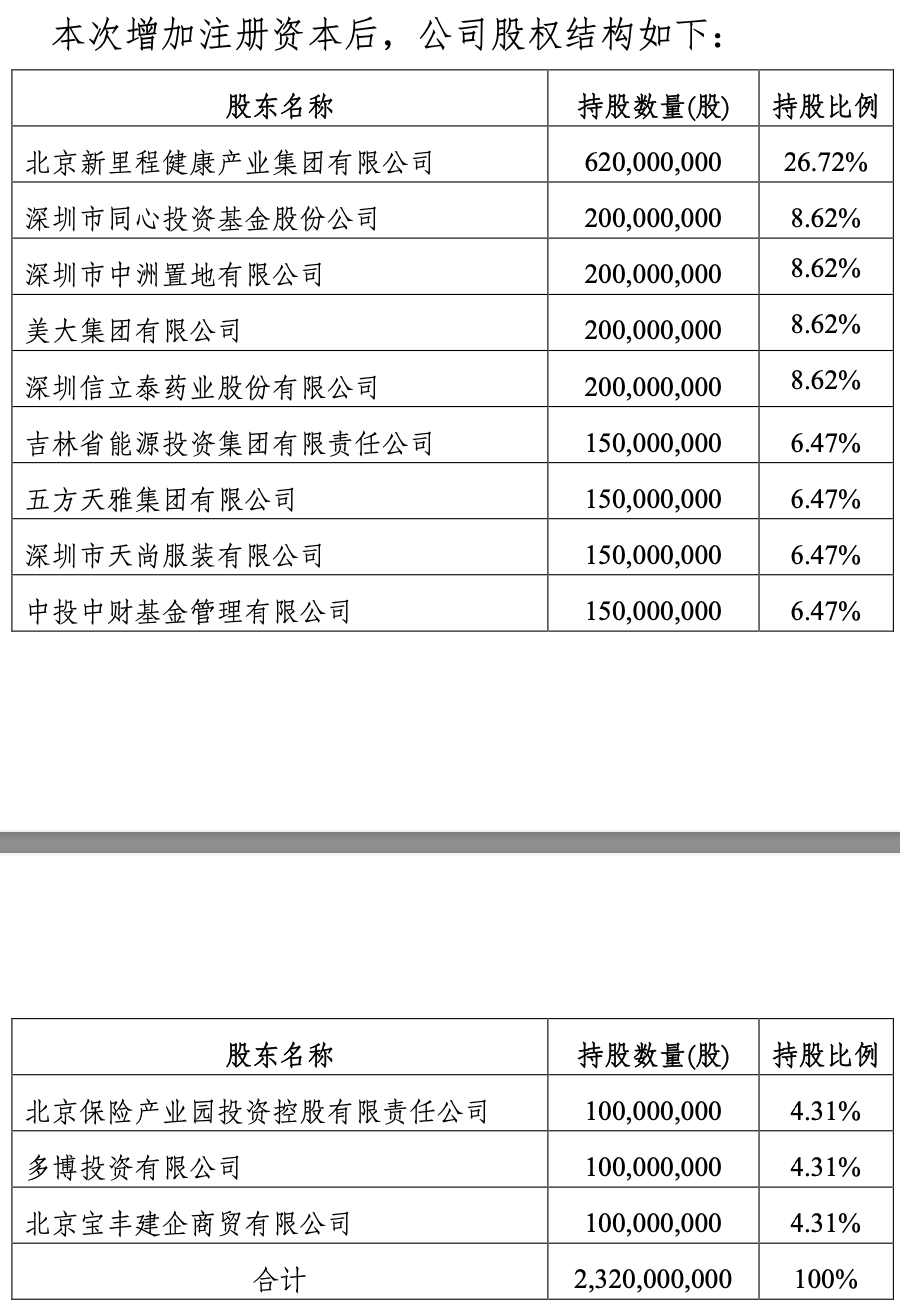 爱心人寿第三次增资获批：大股东新里程健康认缴出资2.44亿元 持股比例升至26.72%