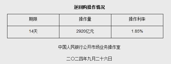 9月26日央行以固定利率、数量招标方式开展2920亿元逆回购操作