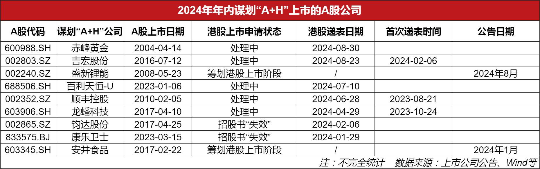 “A+H”上市热潮再起 年内9家A股公司谋划赴港上市