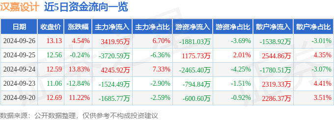 异动快报：汉嘉设计（300746）9月27日14点44分触及涨停板