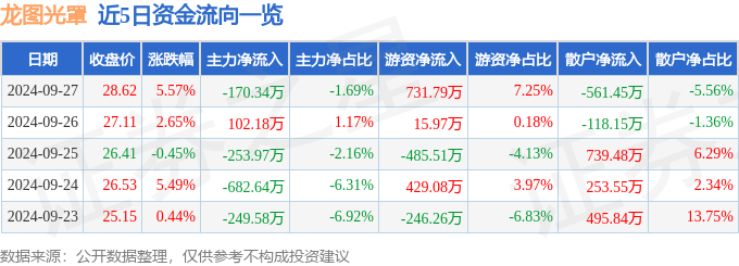 异动快报：龙图光罩（688721）9月30日14点50分触及涨停板