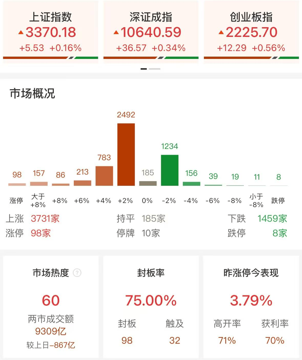 A股午评：三大指数上涨，北证50涨1.37%创业板指涨0.56%，AI应用、培育钻石概念领涨！超3700股上涨，成交额9473亿缩量919亿